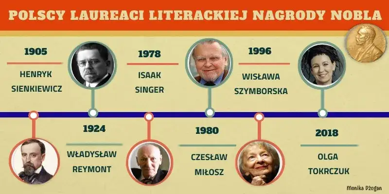 Polscy laureaci nagrody nobla w literaturze - poznaj wszystkich 5 noblistów