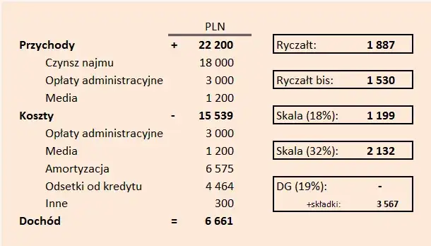 Kiedy nie trzeba płacić podatku od wynajmu mieszkania? Oto kluczowe informacje