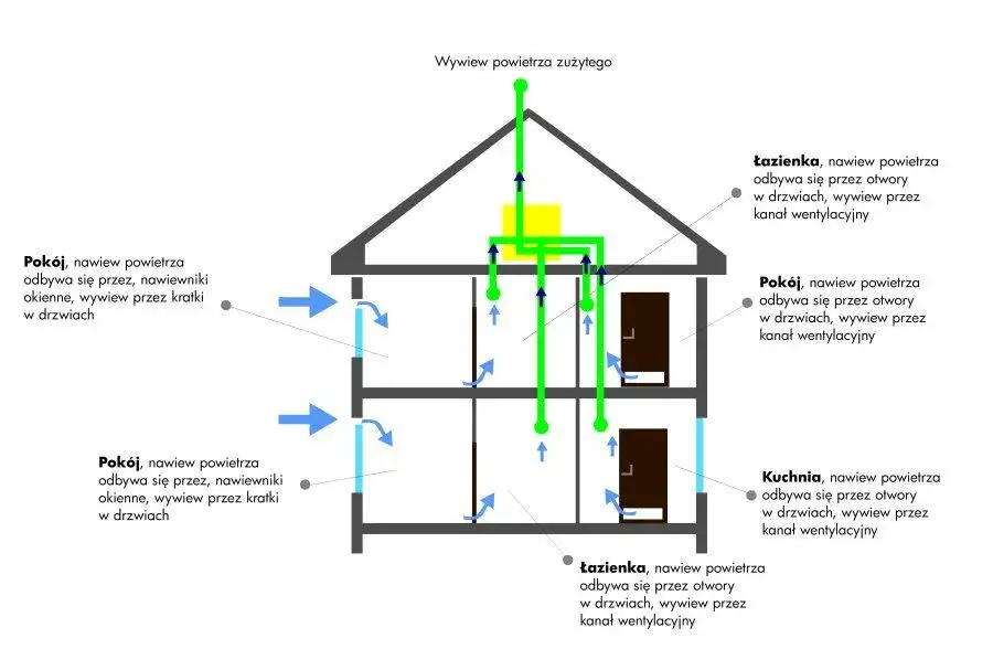 Jak zakończyć komin wentylacyjny, aby uniknąć problemów z wentylacją