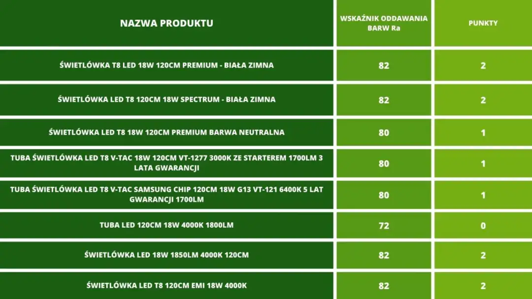 LED zamiast świetlówek - Konieczność czy opłacalna zmiana?