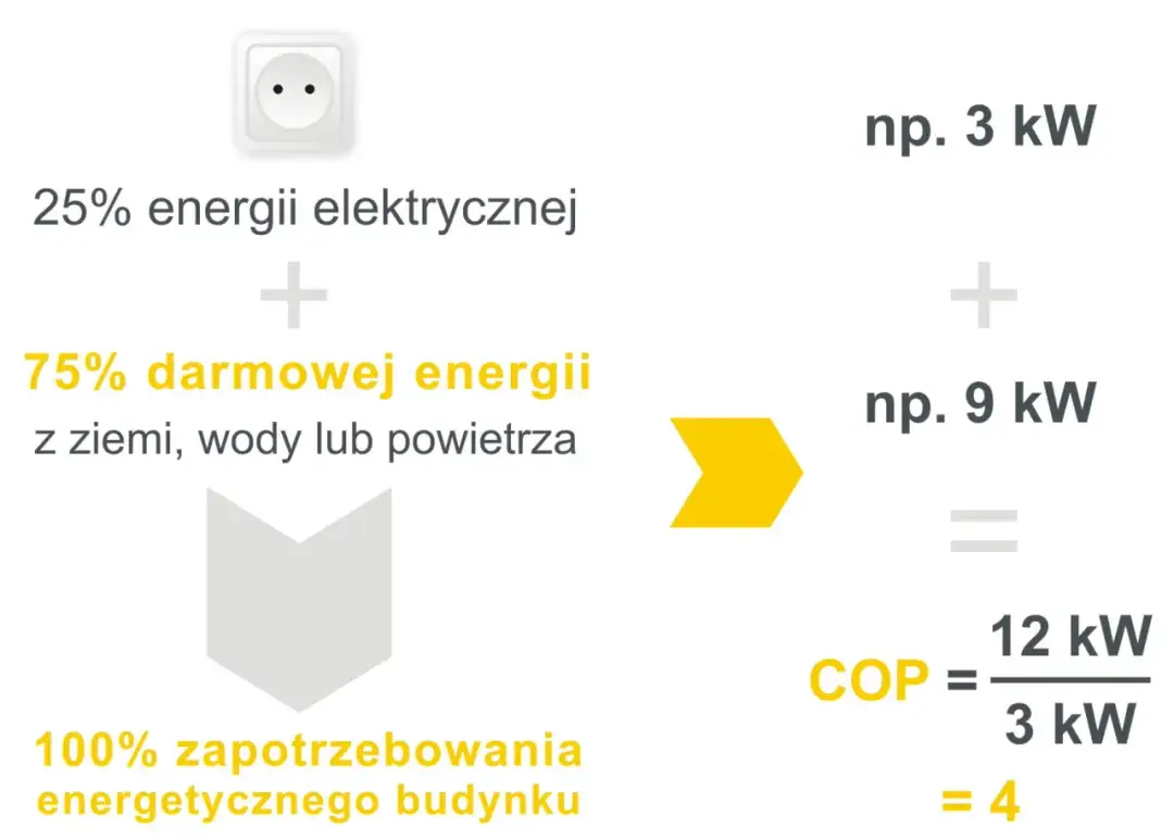 Jak obliczyć COP pompy ciepła i zwiększyć jej efektywność?