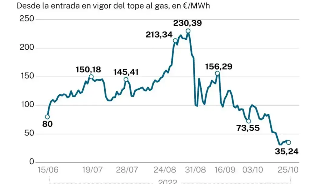 Los precios del gas natural comprimido en España que no conoces