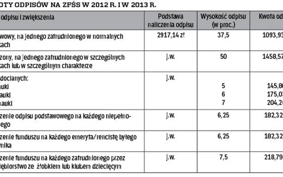 Jak poprawnie naliczyć zwiększoną wysokość odpisu na ZFŚS: kompletny poradnik
