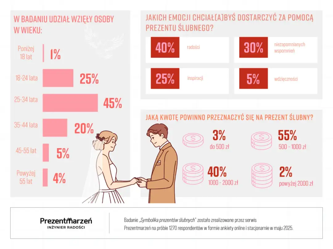 Ile pieniędzy na rocznicę ślubu? Odpowiednie kwoty dla każdego