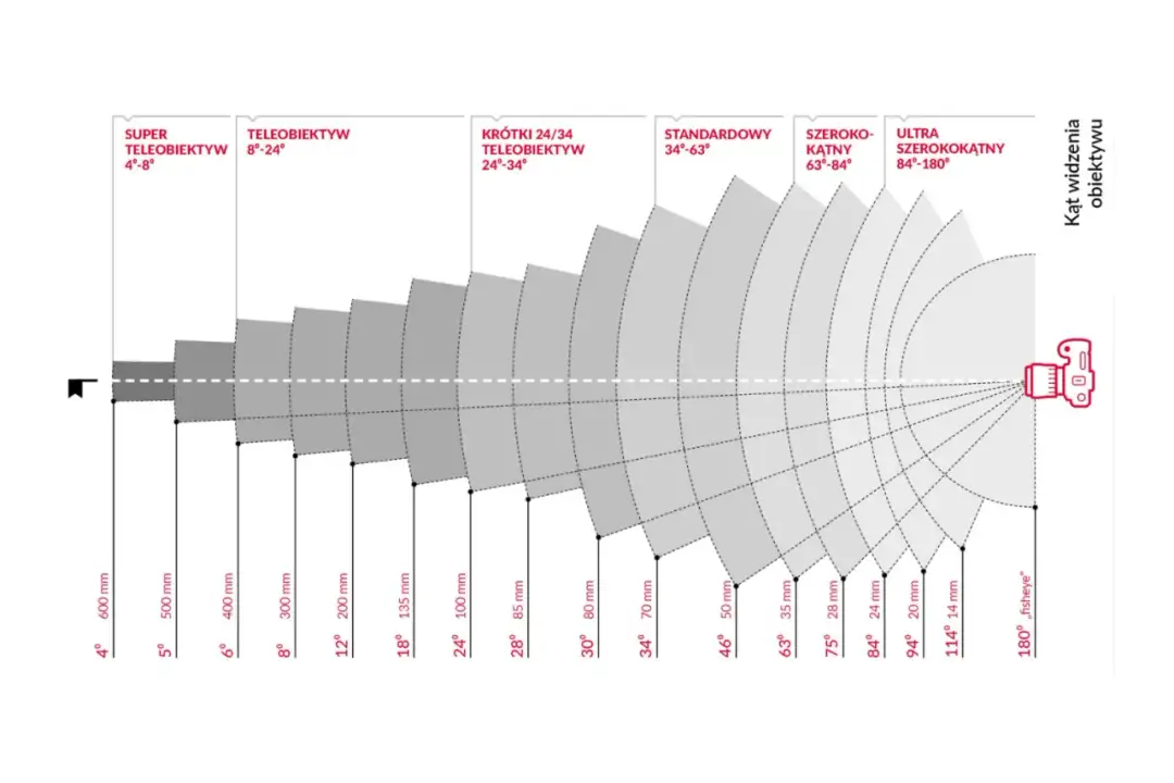 Jakie obiektywy do jakich zdjęć - wybierz idealny obiektyw dla siebie