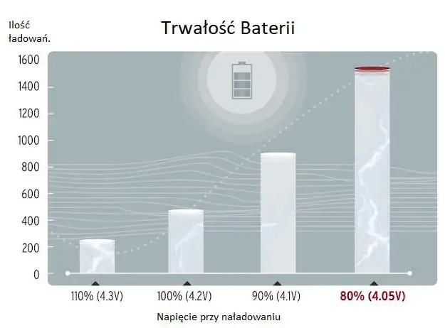 Jaki prąd ładowania akumulatora zapewni jego długą żywotność?