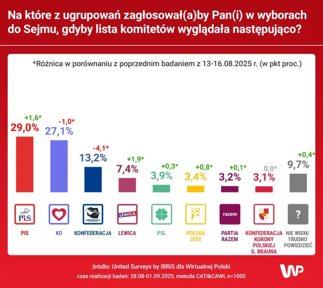 PiS czy PO sondaż – kto naprawdę prowadzi w poparciu wyborczym?