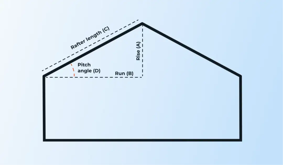 Jak obliczyć kąt nachylenia dachu? Kalkulator nachylenia dachu w praktyce