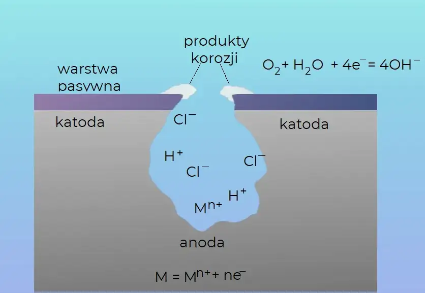 Na czym polega zjawisko pasywacji i jak chroni metale przed korozją