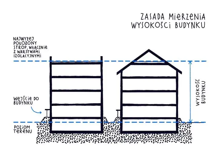 Warunki Techniczne: Jak budować zgodnie z prawem i oszczędnie?