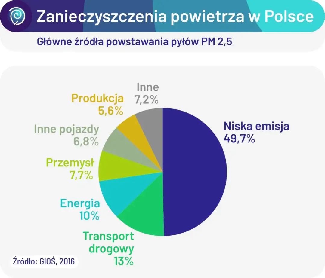 Skąd smog w Polsce? Odkryj przyczyny i skutki zanieczyszczenia powietrza