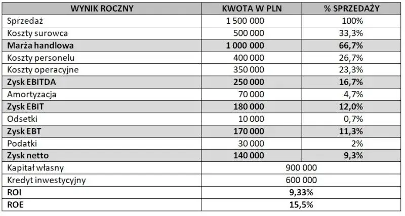 Ile można zarobić na cateringu? Zyski, koszty, marże w PL