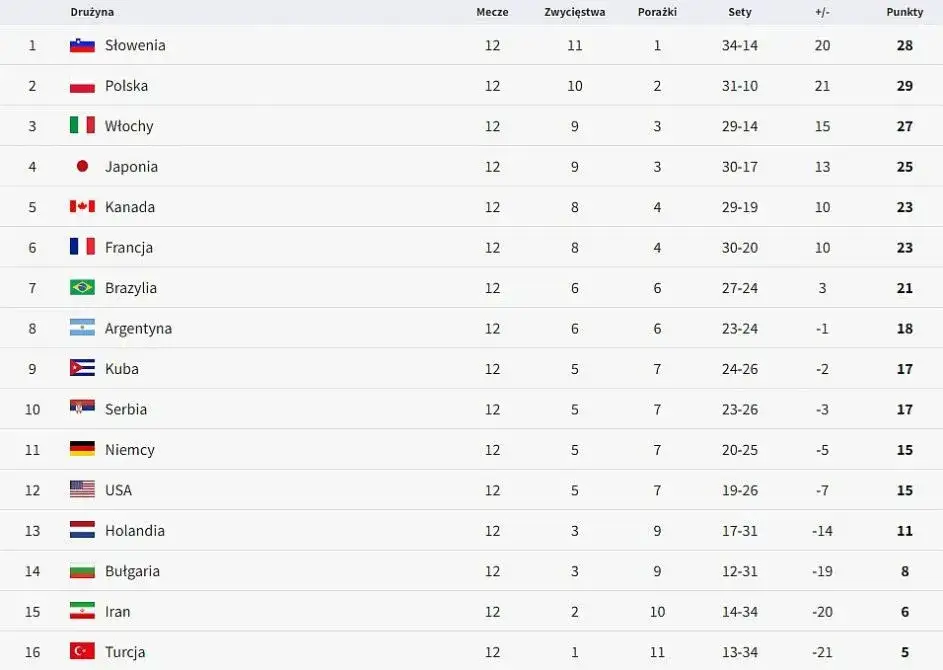 Aktualny ranking siatkarski: Polska na szczycie światowej klasyfikacji FIVB