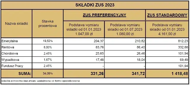 ZUS preferencyjny 2023 - ile wynosi i kto może skorzystać z ulgi podatkowej?