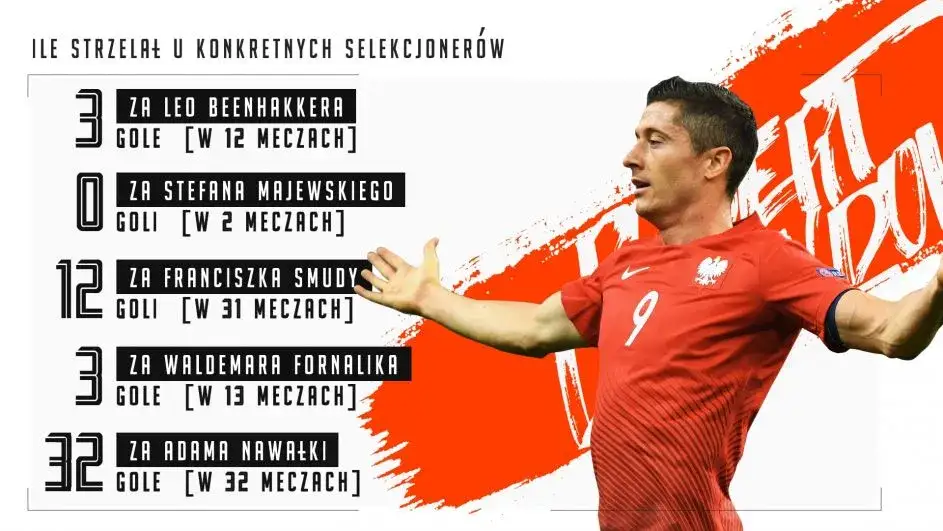 Robert Lewandowski: Statystyki, rekordy, gole. Cała kariera w liczbach