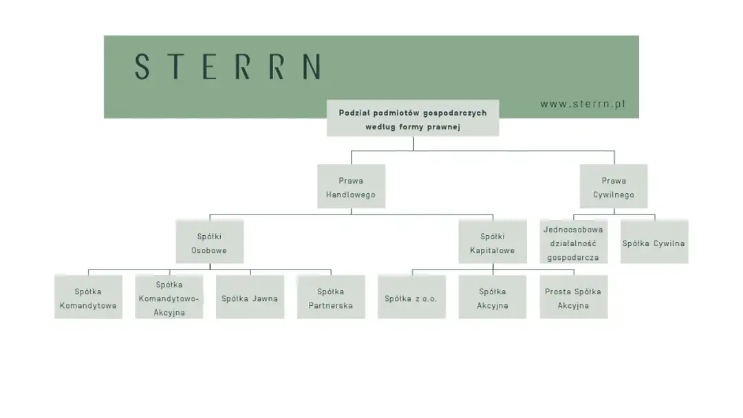 Jakie spółki posiadają osobowość prawną i jakie mają różnice?