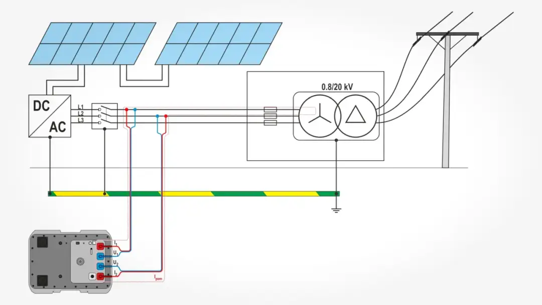 Schemat instalacji fotowoltaicznej z pomiarem prądu i napięcia. Tabela dopuszczalna impedancja pętli zwarcia jest kluczowa dla bezpieczeństwa.