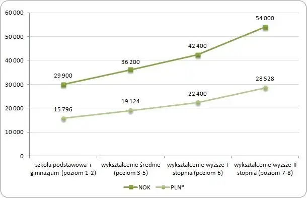 Ile zarabia lekarz w Norwegii? Zaskakujące różnice w wynagrodzeniach