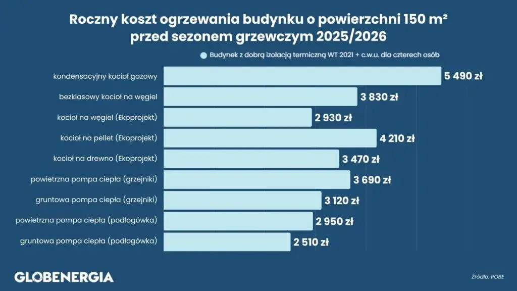 Ile kosztuje ogrzewanie gazem? Sprawdź koszty i oszczędności 2026