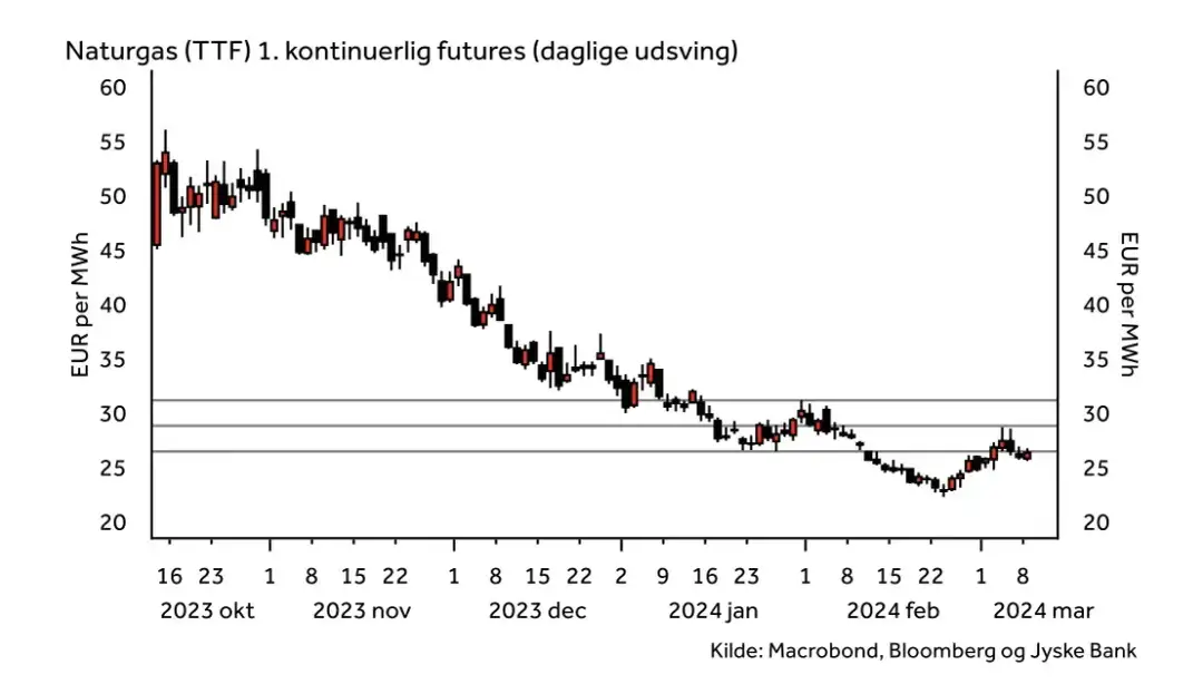 Ile kosztuje gaz na giełdzie? Sprawdź aktualne ceny i trendy