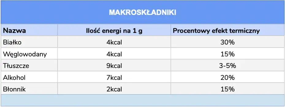 Ile kalorii ma 1 gram tłuszczu: poznaj wartość makroskładników w diecie