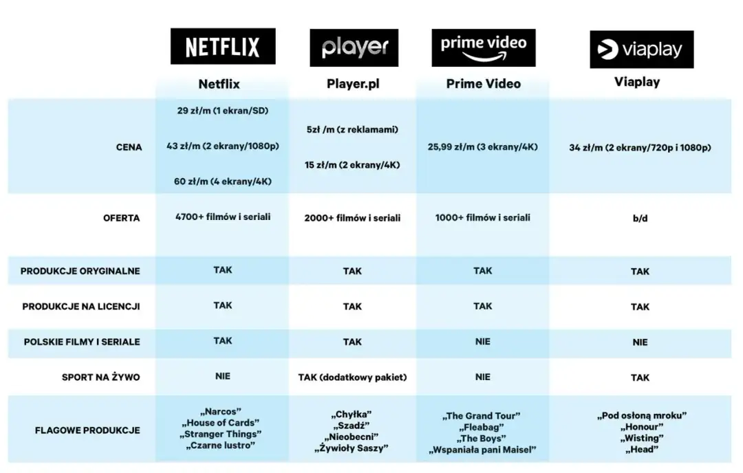 Viaplay czy Netflix – który serwis streamingowy naprawdę warto wybrać?