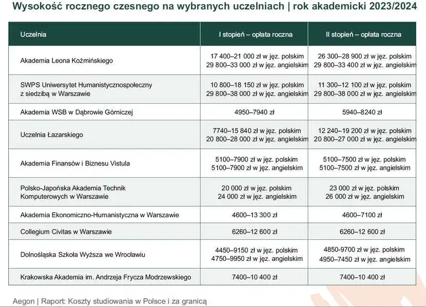 Ile się płaci za rekrutację na studia? Zaskakujące koszty ujawnione