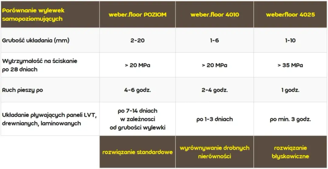 Grubość wylewki samopoziomującej: jak uniknąć błędów?