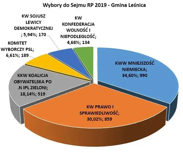 Kto wygrał wybory do sejmu i senatu? Zaskakujące wyniki i podział mandatów