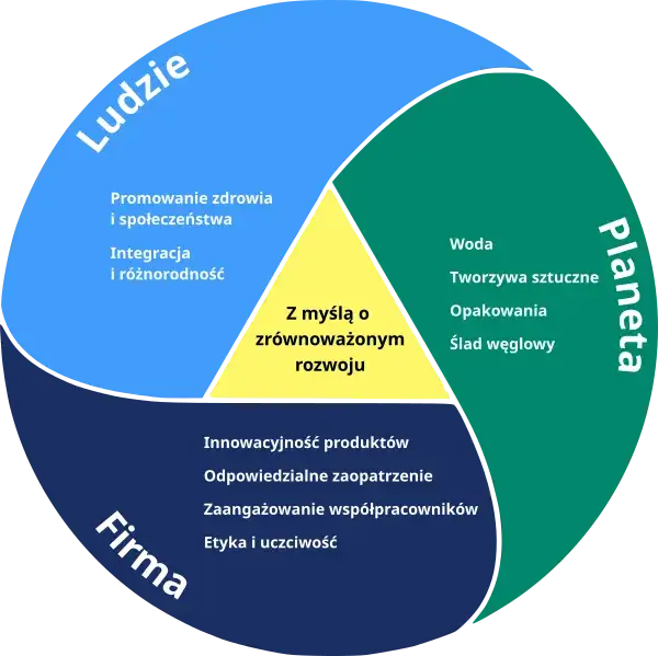 Zrównoważony rozwój przedsiębiorstwa: jak uniknąć błędów i osiągnąć sukces