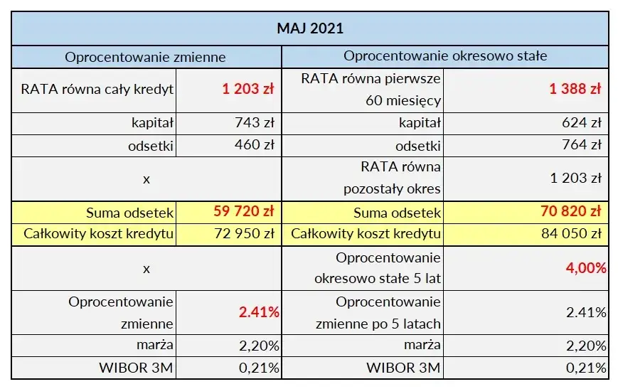 Kiedy zmiana oprocentowania kredytu hipotecznego i co musisz wiedzieć