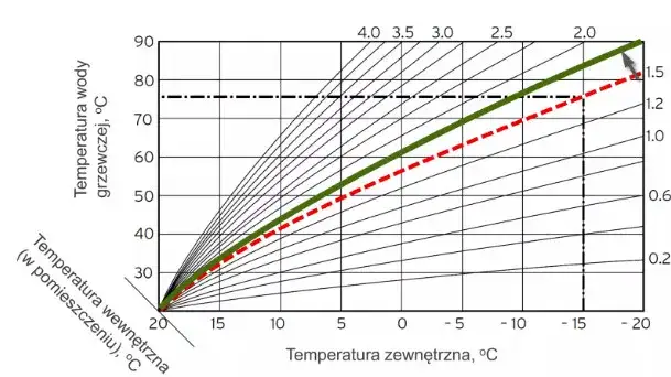 Pompa ciepła jaka temperatura - optymalne ustawienia dla efektywności