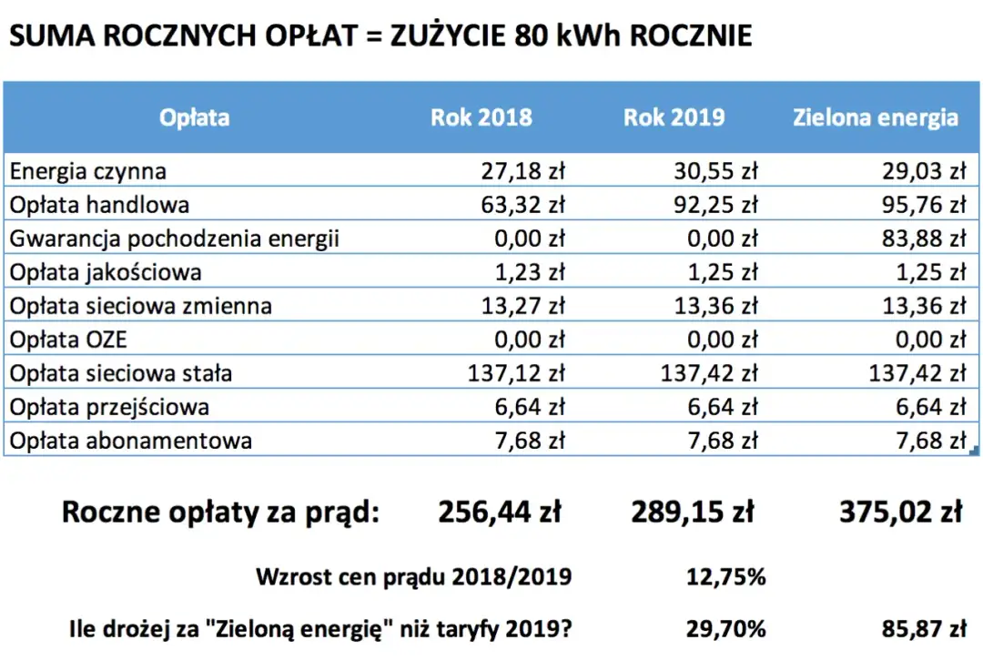 Czy wiesz, ile naprawdę kosztuje kWh prądu w Enea? Zaskakujące!