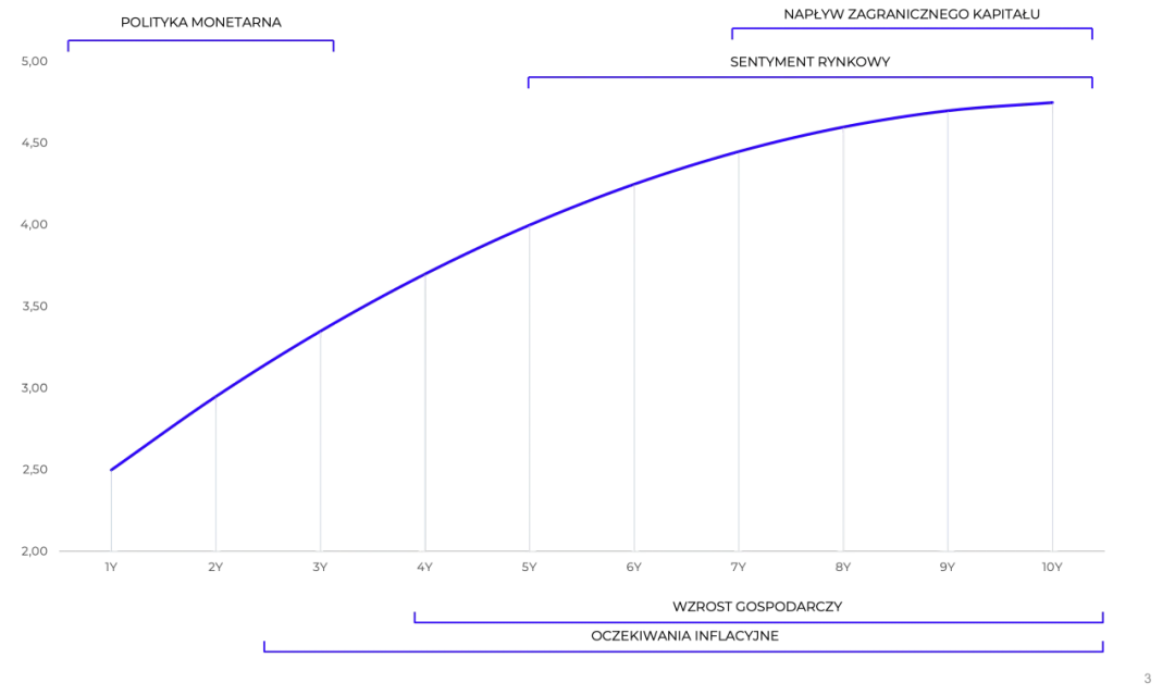 Krzywa rentowności obligacji USA: barometr recesji? Co oznacza dla Polski?