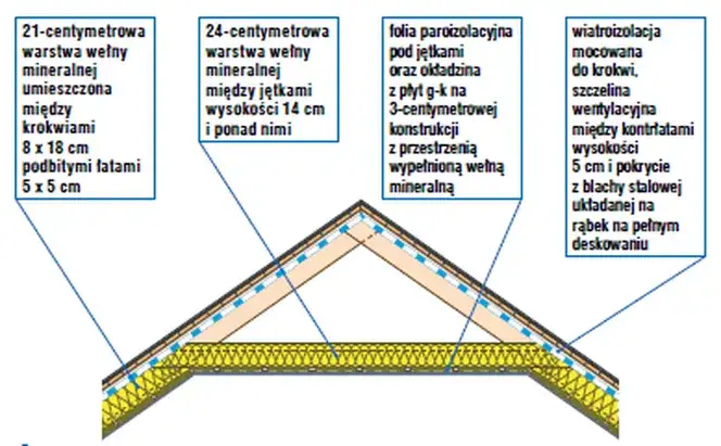 Ile cm wełny na poddasze? Optymalna grubość wg norm WT 2021