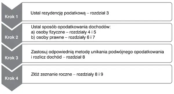 Emerytura z Kanady w Polsce: Jak rozliczyć PIT i uniknąć podwójnego opodatkowania