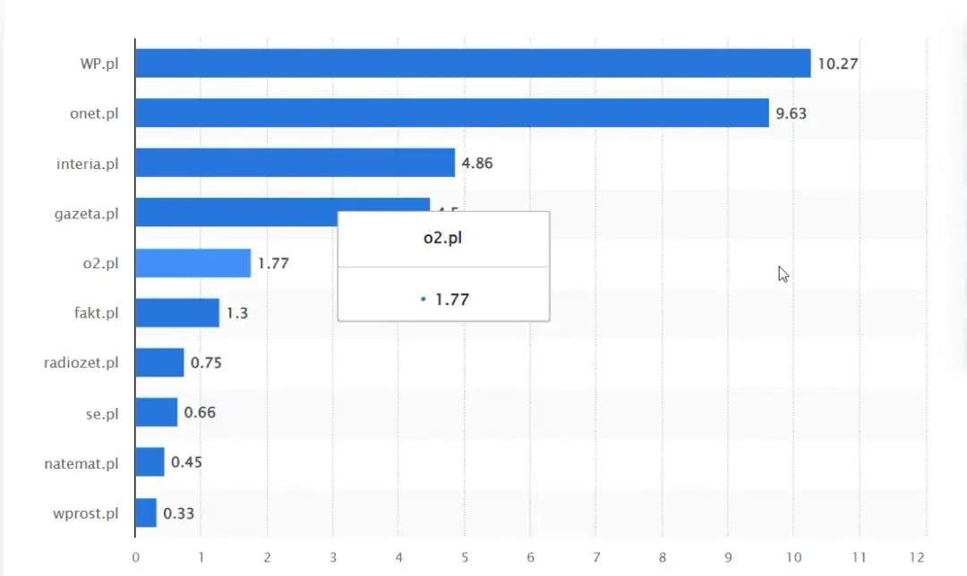 Ranking najczęściej odwiedzanych stron internetowych – zaskakujące wyniki