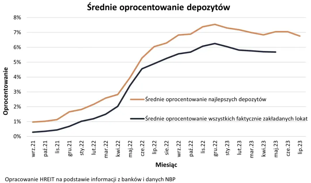 Jakie oprocentowanie lokaty - najkorzystniejsze oferty bankowe w Polsce