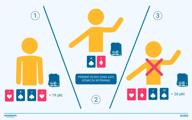 Oczko: Jak grać? Zasady, strategie i perskie oczko!