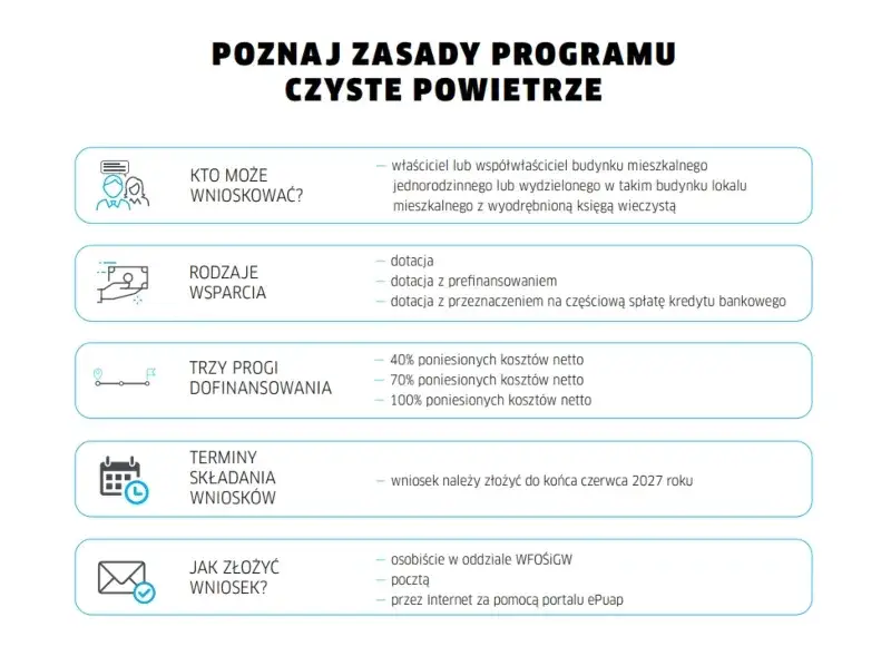 Czyste powietrze co po złożeniu wniosku – uniknij problemów i poznaj kroki