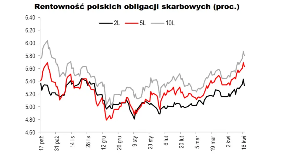 Rentowność polskich obligacji skarbowych: Co musisz wiedzieć teraz