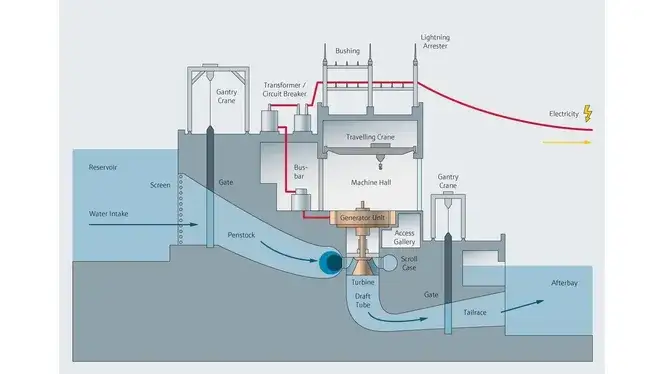 Schemat turbiny wodnej: kluczowe elementy i ich działanie