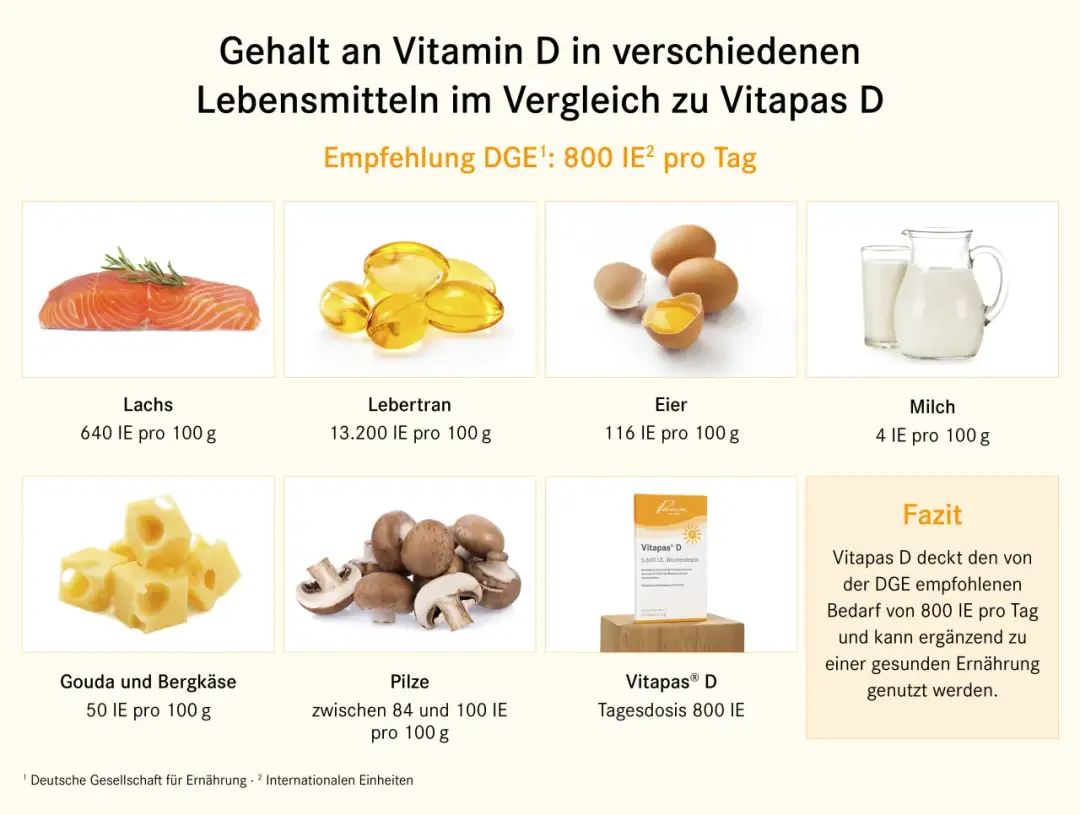 Die besten Lebensmittel für einen hohen Vitamin D Gehalt im Alltag