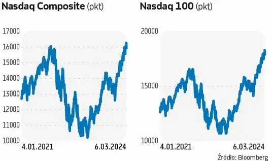 Porównanie Nasdaq Composite z innymi indeksami: trendy, wyniki i kluczowe różnice