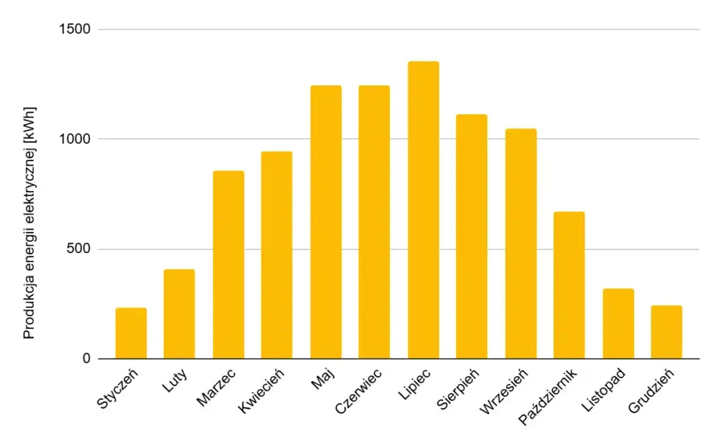 Fotowoltaika w jakich miesiącach osiąga największą efektywność energii