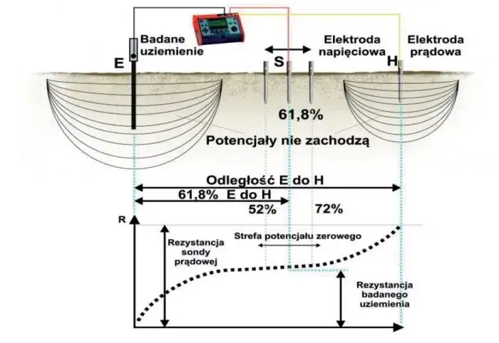 Jak zmierzyć rezystancję uziemienia - uniknij kosztownych błędów