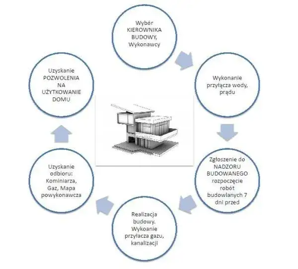 Co wymaga pozwolenia na budowę? Kluczowe informacje i przykłady