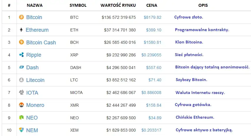 Najpopularniejsze kryptowaluty: Jakie mają potencjał inwestycyjny?