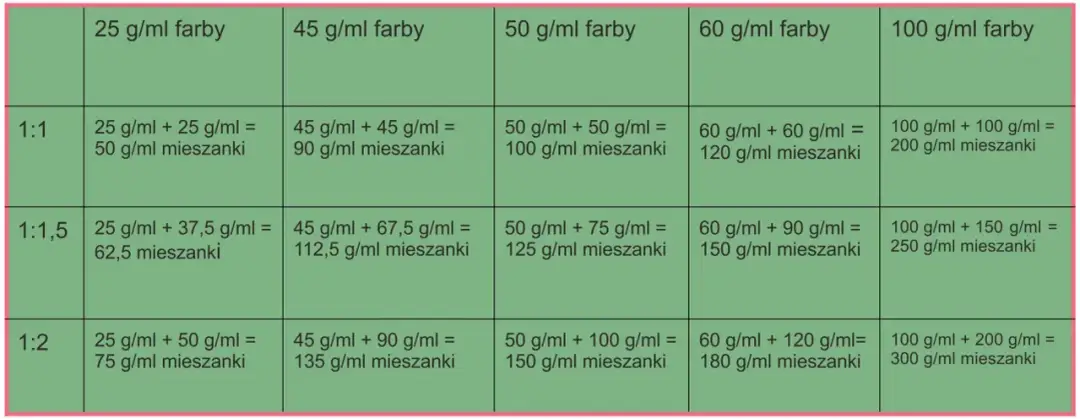 Tabela z proporcjami mieszania farb do włosów i ich wagą.