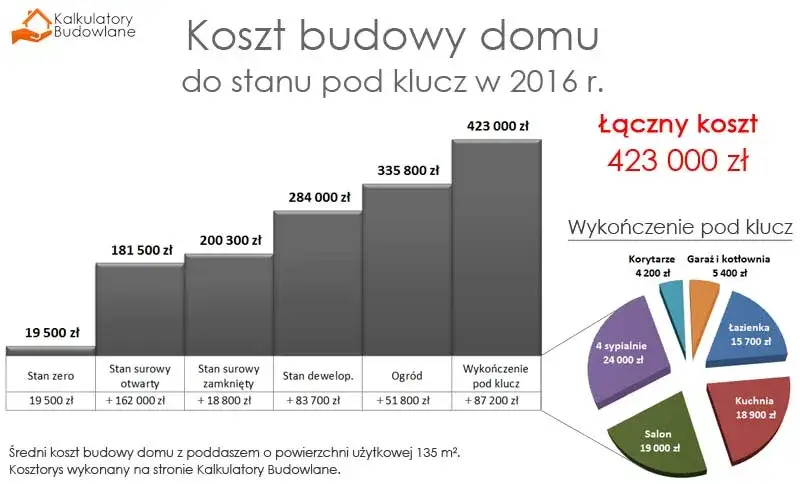 Ile kosztuje dobudowanie domu? Sprawdź, co wpływa na ceny budowy